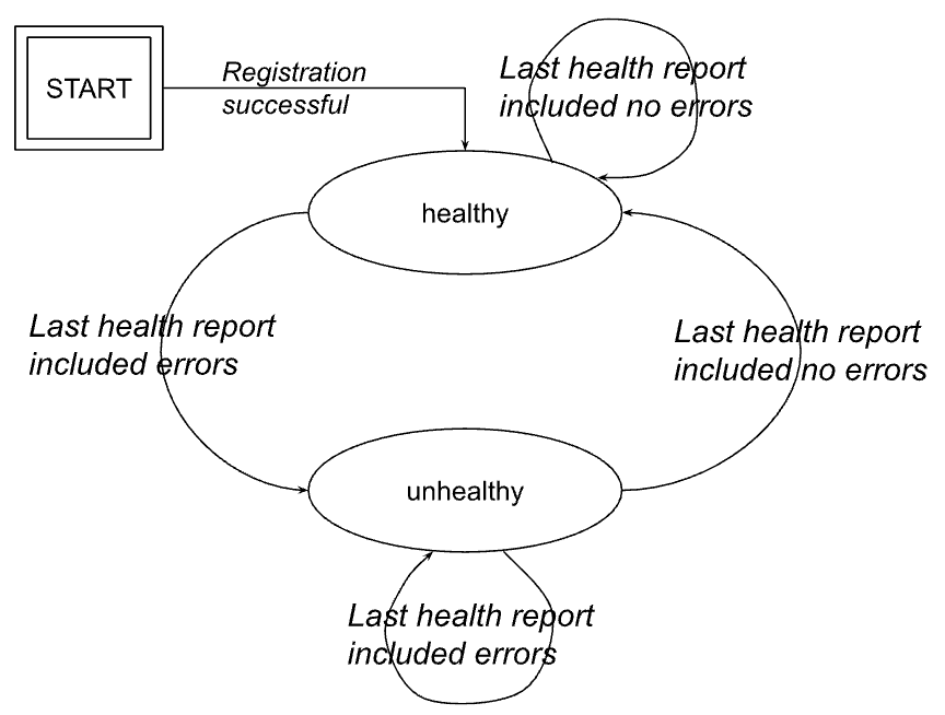 Reported Status states