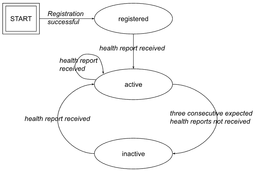 Integration Status states