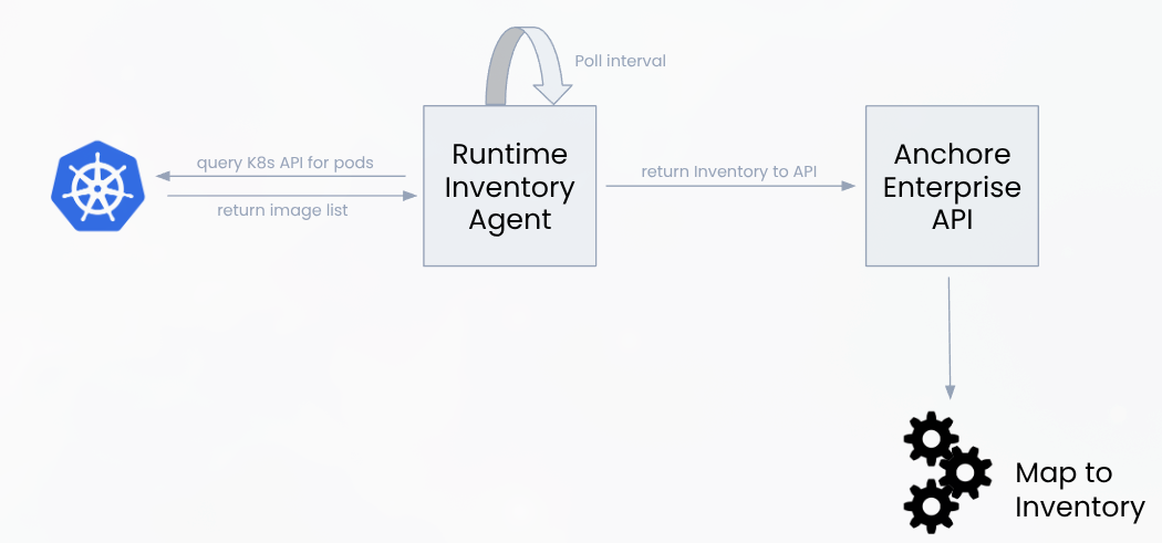 Runtime Inventory Workflow Visualization