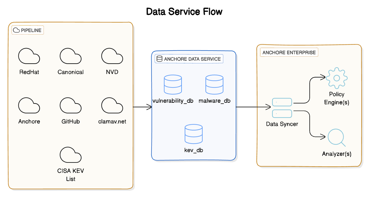 Data Service Flow