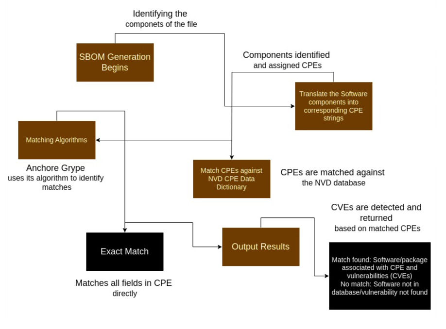 CPE Matching