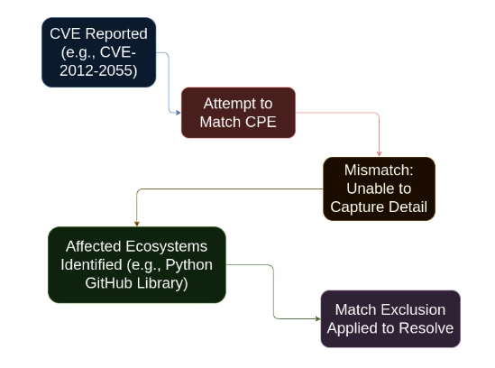 Vuln Match Exclusion